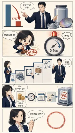 77% 감소의 착시